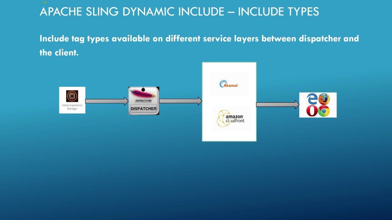 Apache include