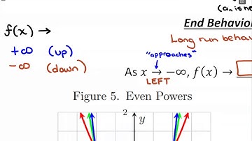 End Behavior of Power Functions