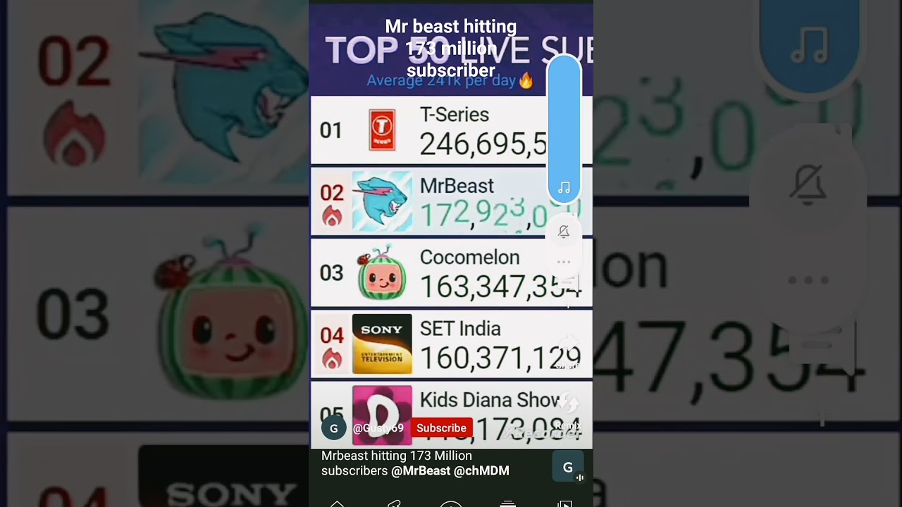 mr beast hitting 173 million subscribers.