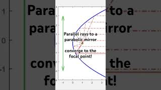 Parabolic mirror - parallel light rays. #mathematics