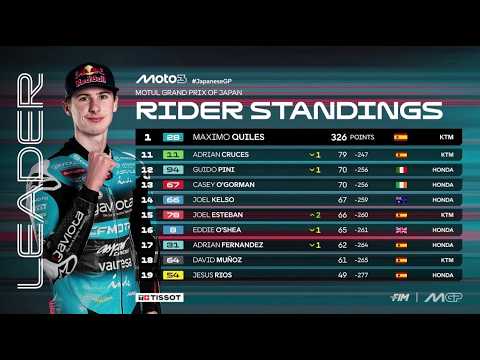 Video Klasemen moto3 menjelang gp mandalika - klasemen usai race moto3 motegi jepang 2026