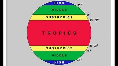 Physical Systems of the Environment: Latitude Zones