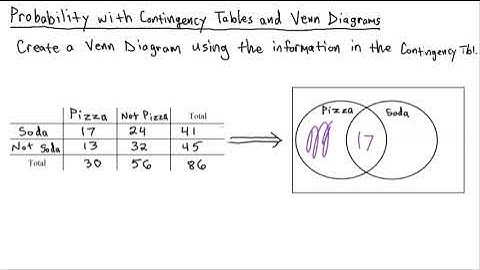Statistics - Create a Venn Diagram from a Contingency Table