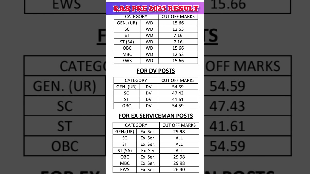 RAS PRE 2025 RESULT || RAS PRE 2025 CUT OFF MARKS