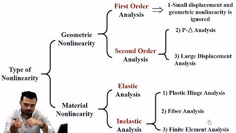 Material Nonlinearity and Geometry nonlinearity