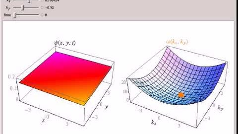Time Evolution of a Quantum Free Particle in 2D