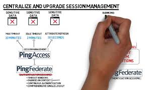 Centralize and Upgrade Session Management