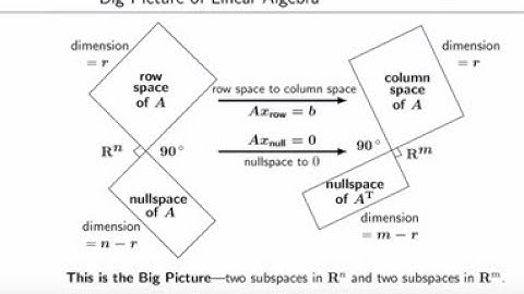 Part 2: The Big Picture of Linear Algebra