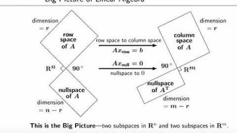 Part 2: The Big Picture of Linear Algebra