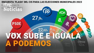 ELECCIONES MUNICIPALES: El CIS da la VICTORIA al PSOE a 2,3 puntos del PP l RTVE Noticias