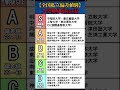 【全国私立偏差値別】大学難易度tier表 #shorts