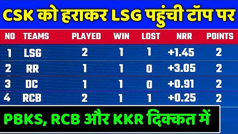 IPL 2022 Points Table - Points Table After CSK vs LSG | IPL 2022 Points Table Today