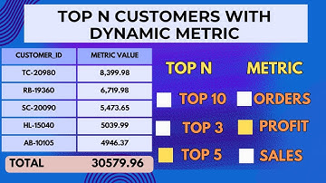 Most Asked Power BI Interview Question | Top N with Dynamic Metric | Data Analytics