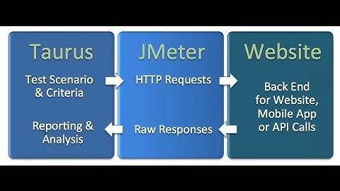 JMeter & Taurus Bootcamp: Performance Testing Training