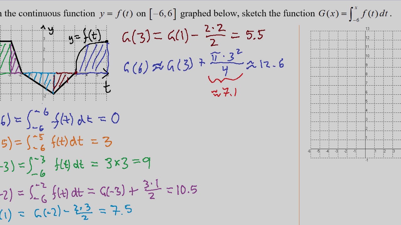 The Definite Integral And Ftc