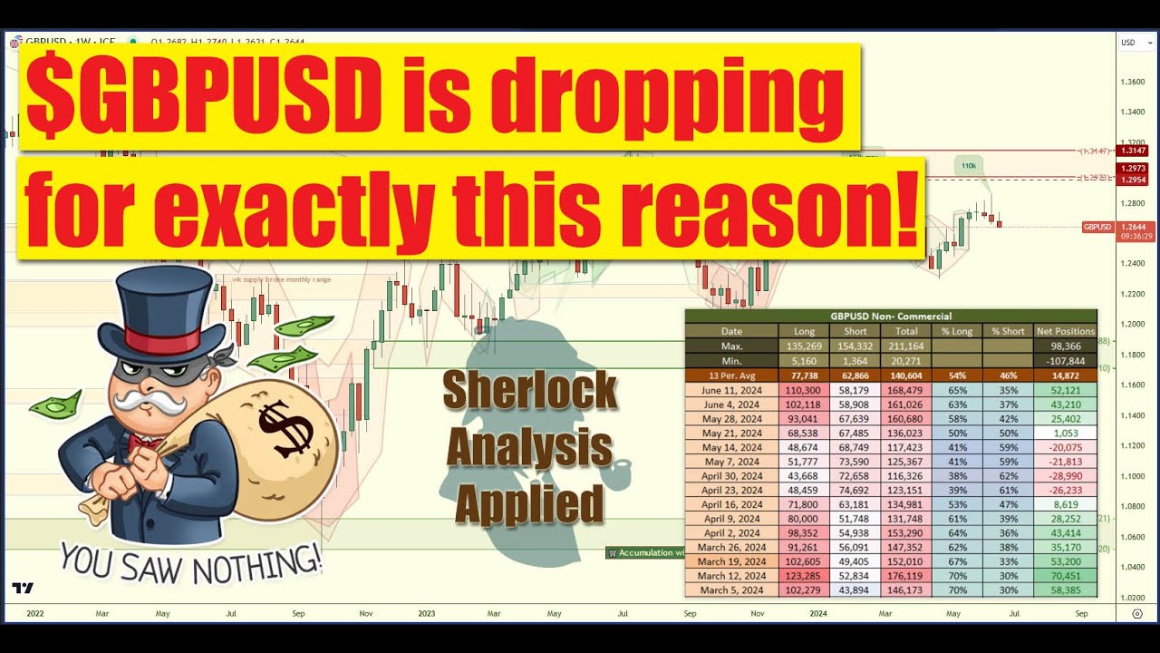 🕵️‍♂️ Sherlock Analysis applied to the $GBPUSD - Reveals everything you NEED to know