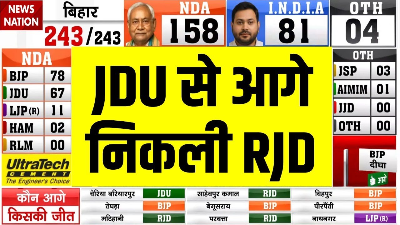 Bihar Assembly Elections 2025 Live Updates: JDU से आगे निकली RJD| Tejashwi Vs Nitish| NDA| BJP| Live