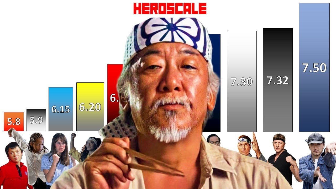 Karate Kid & Cobra Kai POWER LEVELS All Characters (All Forms)