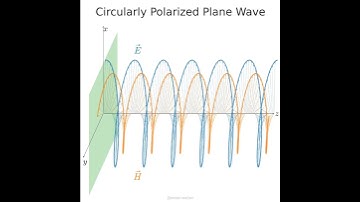 Polarized plane waves #electromagnetic_waves