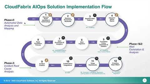 CloudFabrix AI  ML Ops