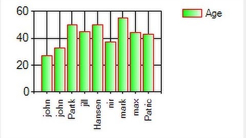 Visual C++ Tutorial 29 -Windows Forms Application: How to use Chart /Graph in Visual C++