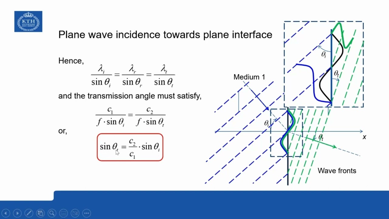 Incident Reflected and Transmitted Plane Acoustic Waves - YouTube