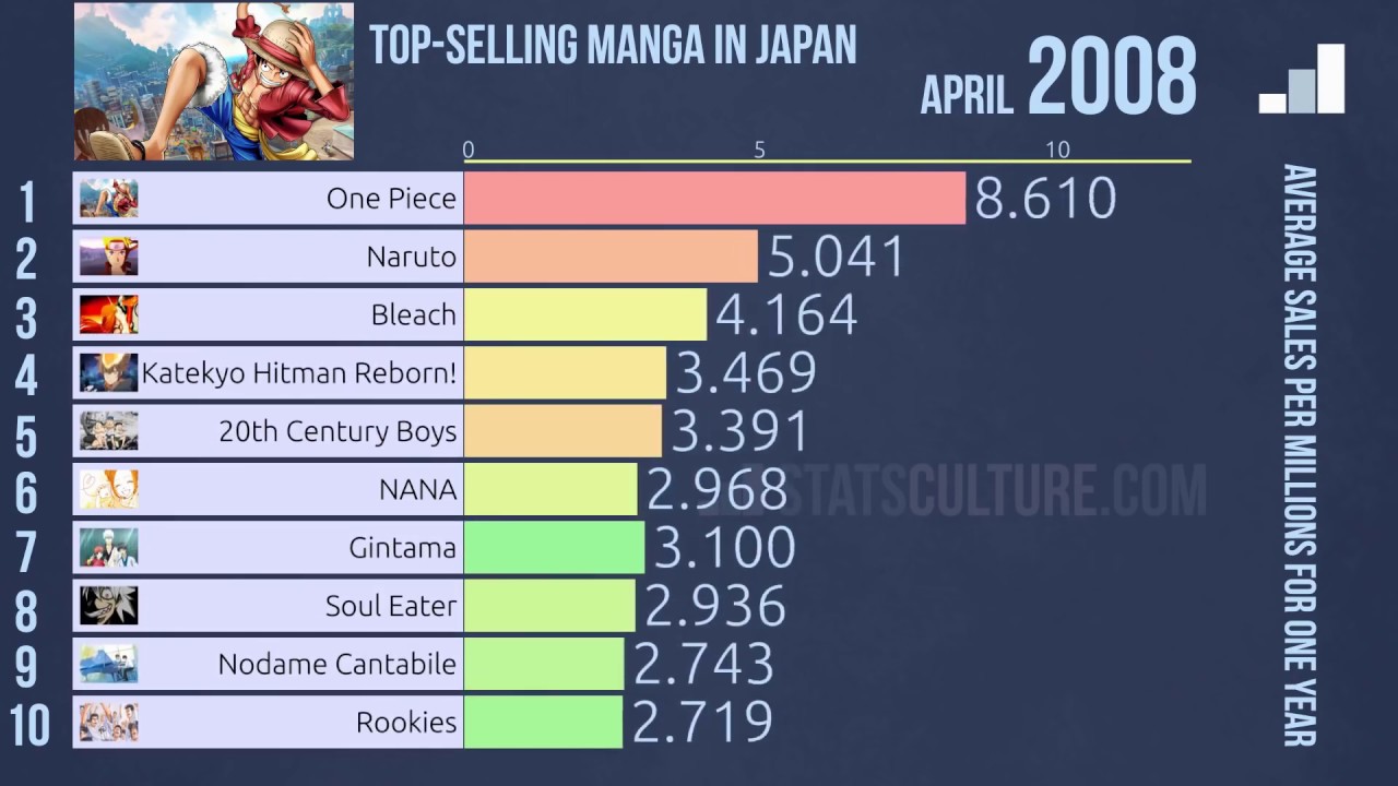 Самые топ манги. Топ самых продаваемых манг. Самая продаваемая Манга. Топ самых продаваемых манг в Японии. Самые продаваемые манги в мир.