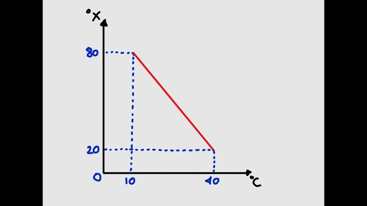 (UFRN) Gráfico em uma escala arbitrária de temperatura.