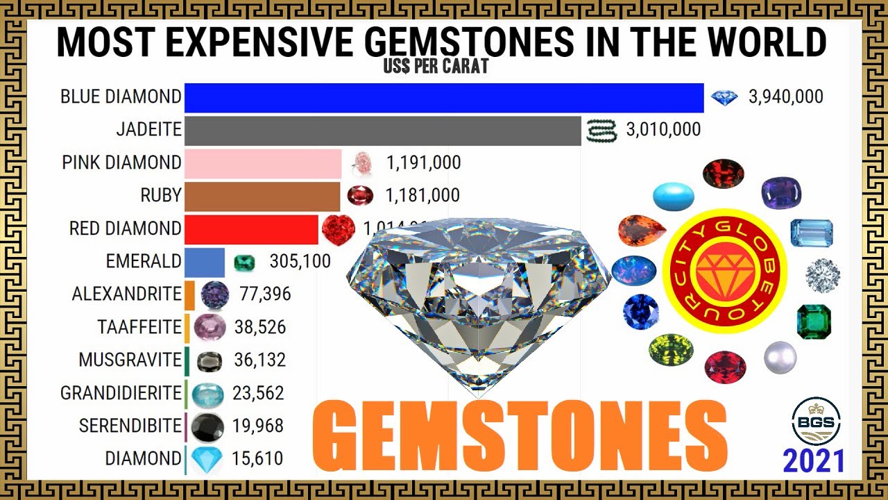 Most Expensive Gemstones in the World YouTube