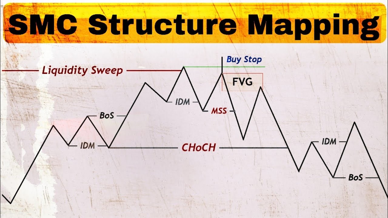 SMC Market Structure Explained | BOS, CHoCH, IDM | Smart Money Concept Chart Analysis Series - 5