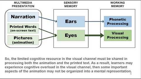 Redundancy Principle for Effective e-learning