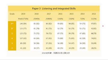[HKDSE English] Introduction to Paper 3