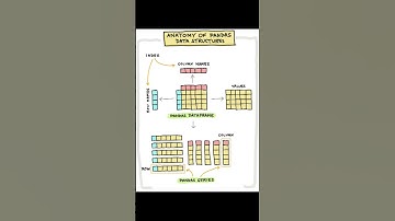 Indexing Vs Slicing in Pandas - Select a column or row first for Indexing #pandas #python #coding