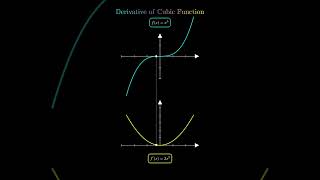 Derivative of Cubic Function in Motion 📈 | Visual Differentiation Animation #math