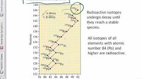 U-238 Istopic Decay Series