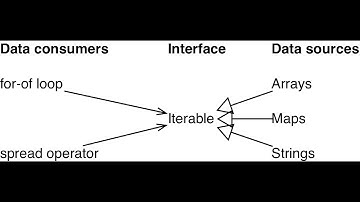 What are Iterables and Array like Objects JavaScript