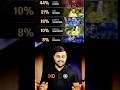 Top 5 Most Talked About IPL Players | Kohli Leads 🔥🏏