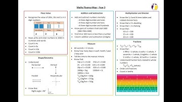 Year 3 Maths Fluency Map