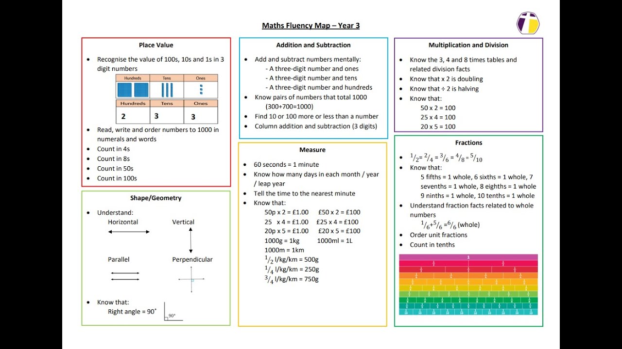 Year 3 Maths Fluency Map - YouTube