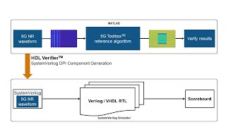 How to Generate a 5G Waveform for SystemVerilog Verification Using 5G Toolbox