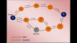 Black hole Attack on Wireless Network and Prevention using MANET