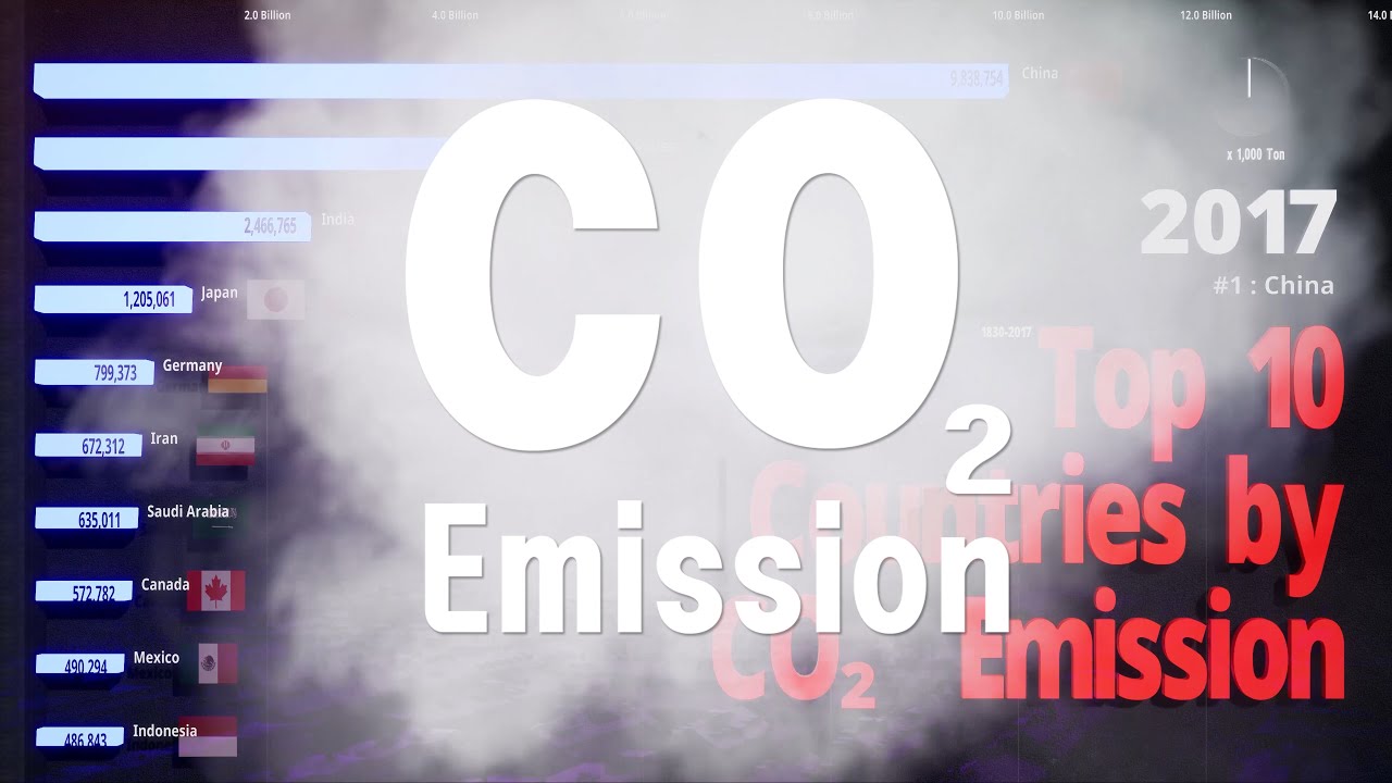 Top 10 CO2 Emission Country (Carbon Dioxide) - 4K - YouTube