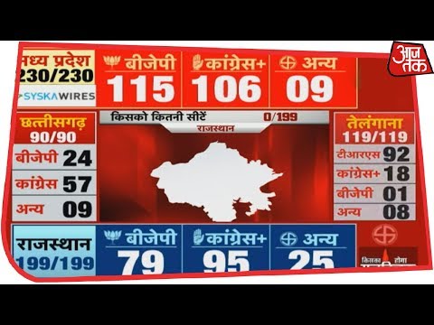 Election Results 2018 Live: Madhya Pradesh में कांटे की टक्कर,अब BJP ने बनाई बढ़त