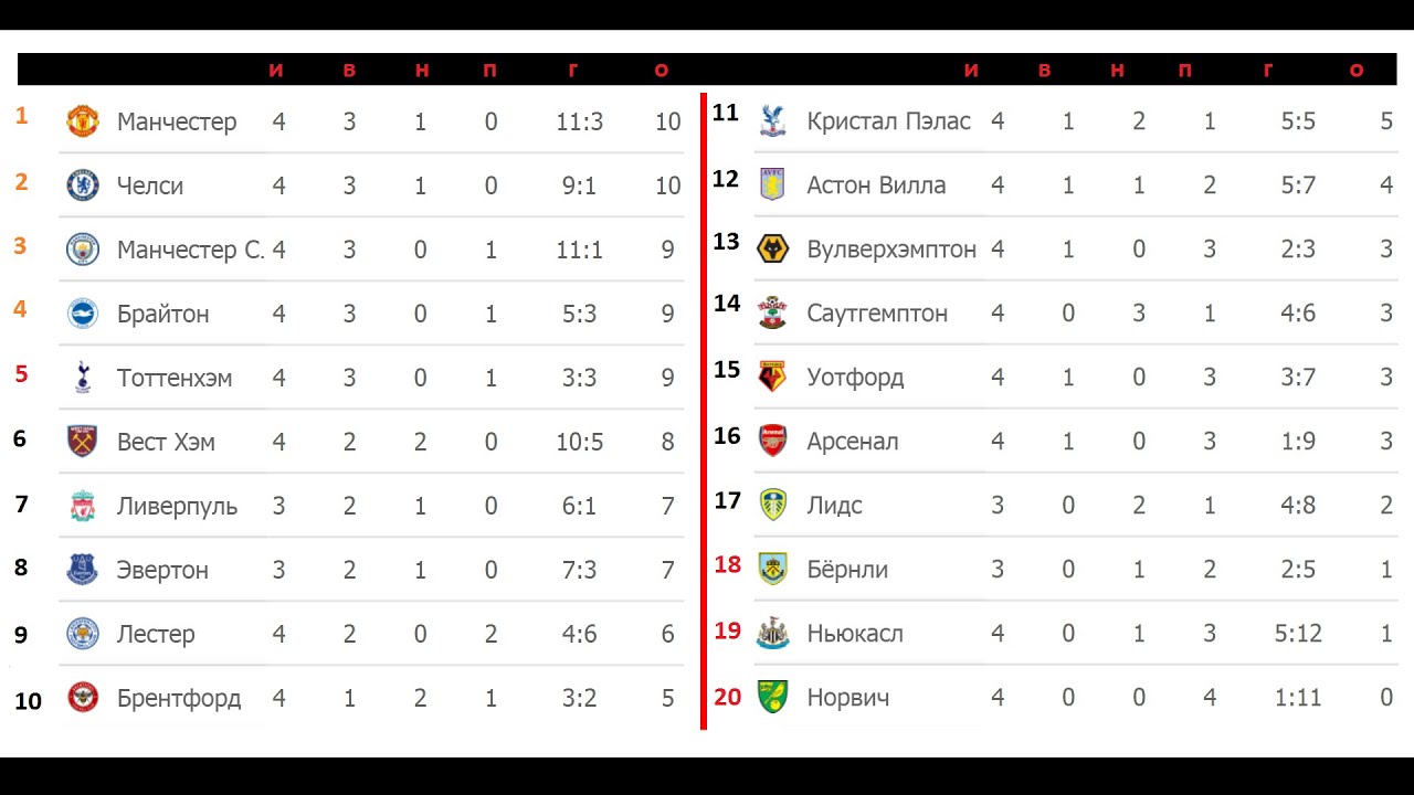 Футбол 20 тур результаты матчей. Англия премьер лига таблица 2022. 4 Лига Англии таблица. Таблица АПЛ 2024. Англия футбол таблица 2022.
