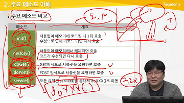 Servlet-JSP를 활용한 모바일 서버 프로그래밍 기본 3강 Servlet Life Cycle | T아카데미