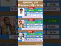 पश्चिम बंगाल के 2026 विधानसभा चुनावी नतीजे #soniagandhi #rahulgandhi #congress #bjp #up #raebareli