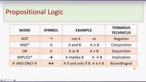 Propositional Logic [Artificial Intelligence]