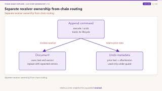 14. Command & Chain of Responsibility in Java | Undo Operations & Request Validation