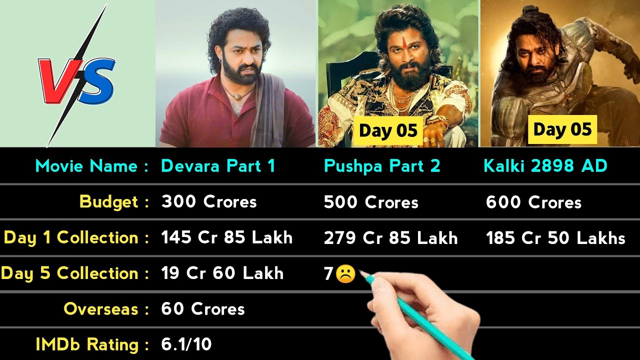 Pushpa 2 vs Kalki 2898 AD vs Devara movies Box Office Comparison ...