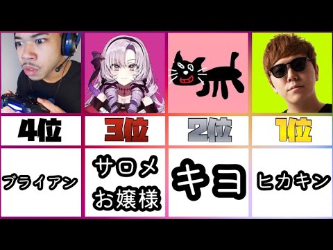 【ランキング】ゲーム実況チャンネル登録者数ランキングTOP100！！！！！！